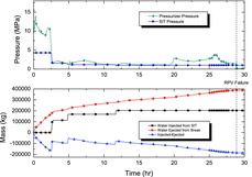 Figure 8. Pressure behavior and cumulative water mass injected and ejected regarding RCS for SBLOCA-923K, the most delayed RPV failure time case.