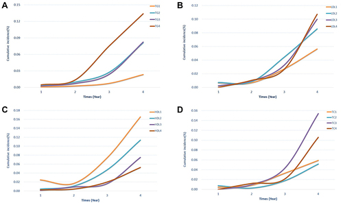 Figure 3 Incidence of T2DM with different quartile changes in cumulative lipid parameter burden. The four-line graph representing the incidence of T2DM with different quartile changes in cumulative TG (A), LDL (B), HDL (C) and TC (D) burden.