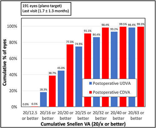 Figure 3 Cumulative postoperative uncorrected distance visual acuity (UDVA) vs cumulative postoperative corrected distance visual acuity (CDVA).