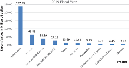 Figure 2. Top Ten NTAE products contributions to overall merchandized exports in 2019. Source: Authors’ estimates from GEPA (Citation2019) Statistics.