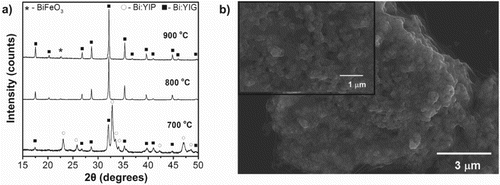 Figure 1. Characterization of nanocrystalline Bi:YIG powder produced using the organic/inorganic entrapment route. (a) XRD of the powders heat-treated at various temperature for 30 min in air. (b) SEM images of the powders calcined at 700°C for 30 min. The inset is a higher magnification image of a powder particle revealing nanometer-size grains.