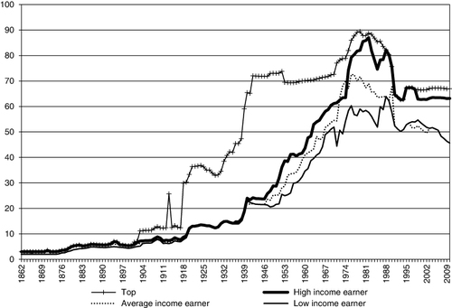 Figure 6. The marginal tax wedges on labour income, 1862–2010 (in %).Note: See Figure 2. The tax wedge on the average-income earner is higher than that for the high-income earner at the beginning of the 1970s due to a much lower marginal SSCs paid by the high-income earner. The tax wedge on the low-income earner is higher than the average-income earner's wedge at the end of the 1990s due to a decreasing basic allowance, which affects the tax rate for the low-income earner.Source: Own calculations based on sources in Appendix.
