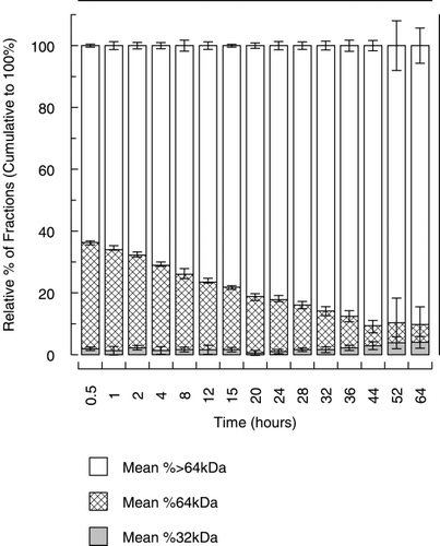 Figure 3. The relative percentage of the different hemoglobin fractions that make up Hb raffimer in the plasma over time. Grey bars indicate the 32 kDa fraction, hatched bars indicate the 64 kDa fraction and open bars indicate > 64 kDa fraction.