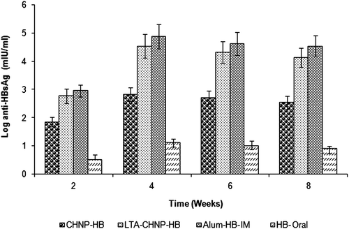 Figure 8. Serum anti-HBsAg profile of mice immunized with different formulations at booster immunization which was given after 2 weeks. Values are expressed as mean ± SD (n = 6).