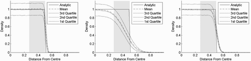 Figure 10. Result of experiment five. PKDE, KDE and flexible Bayesian on a six-dimensional uniform distribution on [−0.5, 0.5]. The bandwidth for the flexible Bayesian estimate is 0.04, while it is 0.15 for the other two. The shaded area is where the cumulative distribution function of the (pseudometric) distance to the centre is between 0.025 and 0.975. (a) PKDE, (b) KDE and (c) flexible Bayesian.