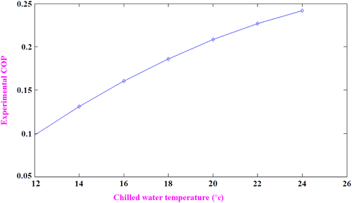 Figure 6 Variation of COP with increase in evaporator loads.