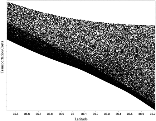 Figure 8. Monte-Carlo simulation results for transportation cost w.r.t. latitude.