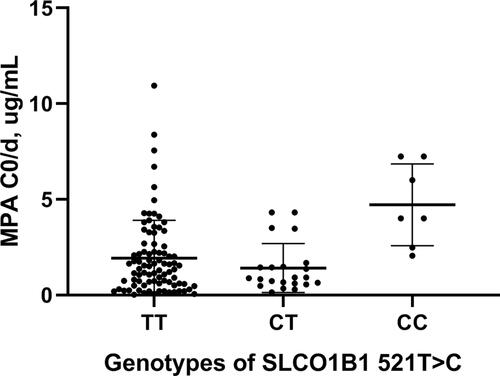 Figure 1 MPA C0/d values of different genotypes for SLCO1B1 521T>C. MPA concentration (C0/d, ug/mL). TT CT CC: genotype of SLCO1B1 521 T>c.