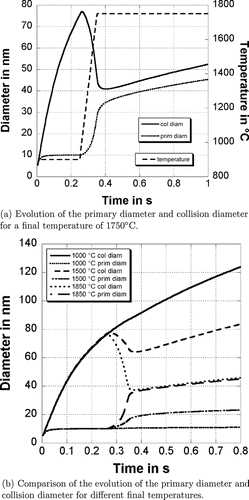 FIG. 4 Collision and primary particle diameter.