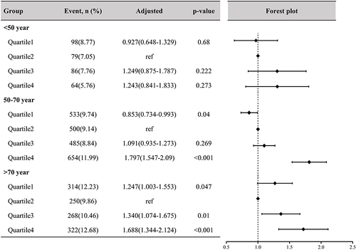 Figure 2 Multiple logistic regression analysis stratified by uric acid level in different age groups for CI-AKI.