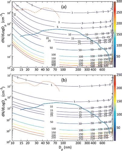 Figure 4. Contour map showing theoretically estimated Poisson uncertainty for (a) PAMS and (b) EMS using CPC 3776 (or 3025) at different number concentration levels (on the y-axis) and particle sizes (on the x-axis) of the sampled aerosol. The contour lines showing relative percent uncertainty are color coded (red: high, blue: low; the contour labels show the numerical value of relative percent uncertainty). Also shown are two particle size distributions of aerosol, one measured at a carbon nanofiber manufacturing facility (brown, dotted line), and the other in a clean indoor laboratory (blue, solid line). The plots allow assessing counting uncertainty of measurement at a given dN/dLogdp and dp of the sampled aerosol. The counting uncertainties of PAMS at very low number concentrations can be high; however, they are comparable to those of widely used mobility spectrometer configurations employing the CPC 3776 or CPC 3025.