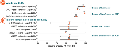 Figure 4. Impact of RZV on health-related quality of life in adults aged ≥50 years and in immunocompromised patients aged ≥18 years.