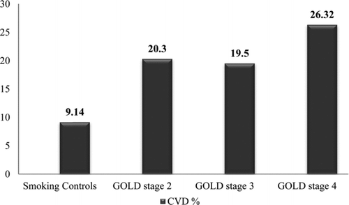 Figure 1.  Prevalent self-reported cardiovascular disease by COPD severity. Jonckheere-Terpstra trend test significant at p < 0.0001. Smoking controls = subjects FEV1/FVC ≥ LLN and GOLD stage 0.