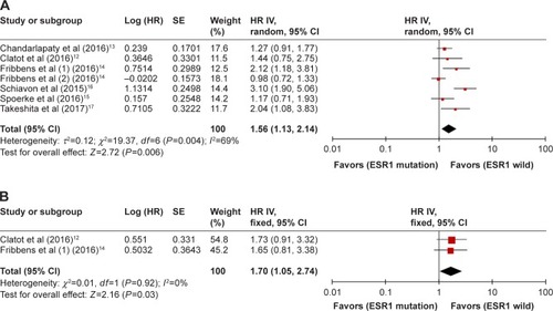 Figure 2 Forest plot of HR for PFS (A) and OS (B) of all included BC patients.