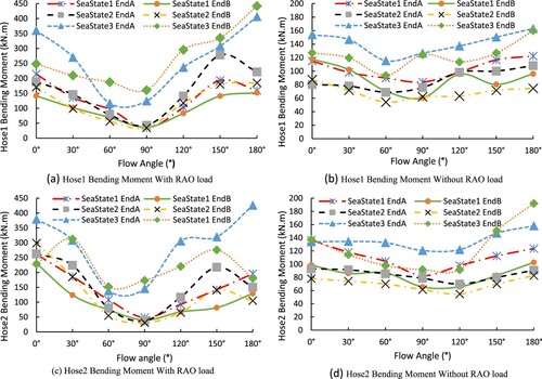 Figure 35. Influence of RAO load on bending moment of submarine hose in Chinese-lantern configuration. (This figure is available in colour online.)