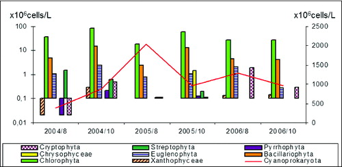 Figure 3. Average phytoplankton numbers of taxonomic groups in Vaya Lake (2004–2006). Red line is related with the right ordinate, which shows the numbers of Cyanoprokaryota.