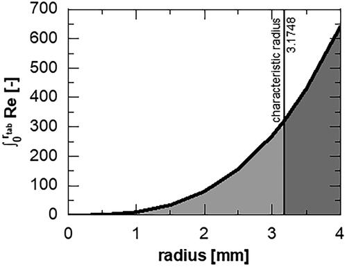 Figure 1. Visual determination of the characteristic radius for the rotational reynolds number with equal areas under the curve in light and dark grey. Shown for 100 rpm at 37 °C.