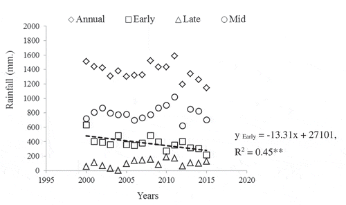 Figure 2. Change in the amount of rainfall (annual, and early, middle and late season) in 2000–2015.