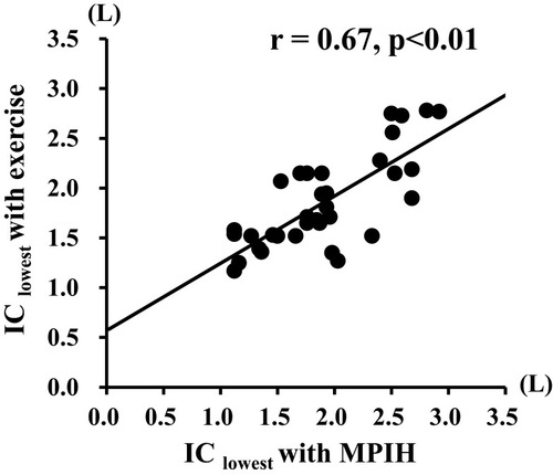 Figure 2 Correlation of dynamic lung hyperinflation measured by exercise load and metronome-paced incremental hyperventilation (MPIH).