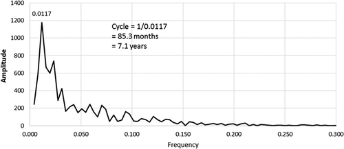 Figure 4. Periodogram of transformed monthly GDP return data