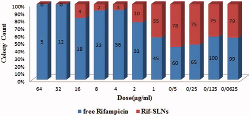 Figure 12. The effect comparison of free Rifampicin and Rif-SLNs on J774 A(0).1 infected with B. abortus 544.