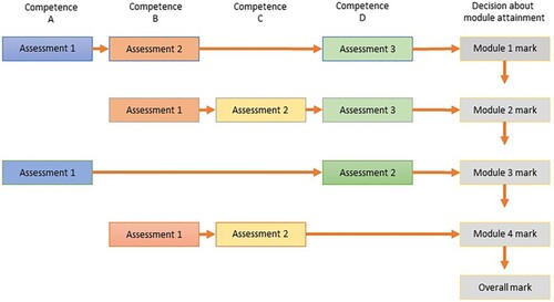 Figure 2. Horizontal aggregation of competence information in the old assessment paradigm.