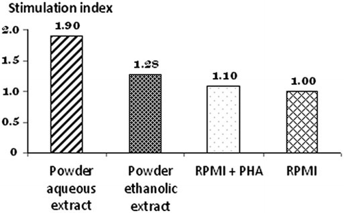 Figure 2. In vitro lymphoproliferative-stimulating response of aqueous and ethanolic extracts obtained from Pleurotus powder on murine spleen cells. Phytohaemagglutinin (PHA; 200 µl) was added to tubes containing 5 ml of supplemented RPMI-1640 to a final concentration of 5 µg/tube, followed by the addition of 2×106 cells and 100 µl of powder extracts (aqueous or ethanolic). The tubes were incubated at 37 °C for 72 h and then 500 µl of MTT (5 mg/ml) was added. After the incubation of the resulting mixture at 37 °C for 4 h, the tubes were centrifuged, the supernatants were discarded and 1 ml of isopropanol was added. The absorbance was measured at 570 nm. The experiments were done in triplicate. The stimulation index was calculated considering the absorbance of control cultures without PHA as the unit.