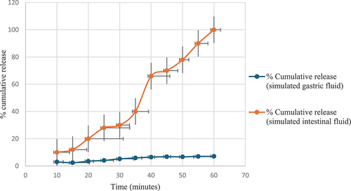 Figure 6. Dissolution study for the total phenolic content of black peel pomegranate extract in simulated gastric fluid (without pepsin) and in simulated intestinal fluid.