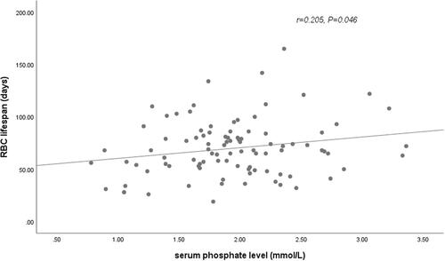Figure 3. Relationship between RBC lifespan and serum phosphate levels. A significant positive correlation was observed between the RBC lifespan and phosphate levels in 102 hemodialysis patients in a univariate linear correlation analysis (r = 0.205, p = .046).