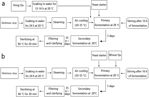 Figure 1. Process of Chinese rice winemaking.
