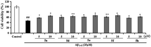 Figure 9. The cell viability (%) of compounds 5a, 5d, 5e, 5f, and 5h on Aβ1-42-induced PC12 cell injury by MTT assay. Percentages of the cell viability were presented as mean ± SD from three independent experiments. ##p < 0.01 vs. untreated group; **p < 0.01, *p < 0.05 vs. Aβ1-42-induced group.