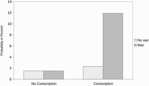 Figure 1. Predicted likelihood of an extension of male suffrage in a given year.