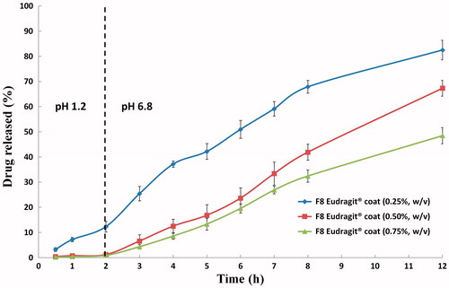 Figure 5. In vitro release profiles of PVS-loaded cubosomal dispersion (F8) coated with different concentrations of Eudragit® L100-55 in 0.1N HCl (pH 1.2, 2 h) and in Sorensen’s phosphate buffer (pH 6.8, 10 h) at 37 ± 0.5 °C (mean ± S.D., n = 3).