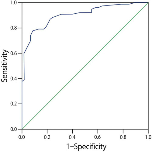 Figure 3 Receiver operating characteristic curve for the direction model for diagnosis of malignant peripheral pulmonary lesions (PPLs). The prediction model was developed based on data from 135 consecutive patients.