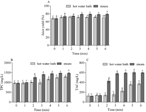 Figure 1. Juice yield, total phenolic content (TPC), and anthocyanin content (TAC) of juices pressed from blueberries that were blanched by steaming or hot water bath for 0, 1, 2, 3, 4, 5, or 6 min. Different upper cases in the same series represent significant differences within one pretreatment group over time (P < .05). Error bar indicates mean value ± SD (n = 3)