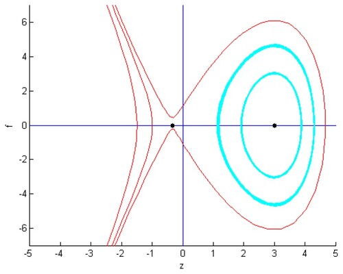 Figure 6. Geometric visualization of Equation (Equation38(38) H(f,k)=k2−[f3−qf+cf2],(38) ) regarding Case III.