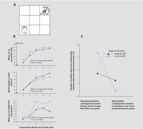 Figure 1. A computer game differentiating superstitious behavior and superstitious belief.Citation7 A: The screen as it was presented to 40 healthy subjects. They were instructed to move the mouse from the lower left corner onto the field containing the trap (using the cursor keys in the 4 cardina directions). The final move was either “rewarded” with the cheese or “punished” by the closing of the trap. The type of feedback depended on the amount of time the participant took to reach the target field; times faster than 4 sec were punished and slower times were rewarded with the cheese. Subjects were unaware of these contingencies and were instructed to find out, during 100 trials, “how the game worked.” Beliefs about the contingencies that determined success in the task were carefully assessed after completion of the task. B: Aspects of motor behavior for 20 subjects low on magical beliefs (MI scaleCitation9 scores 0 to 9; dashed lines) and for 20 high scorers (scores 1 0 to 20; solid lines). Top panel: across consecutive blocks, all subjects learned to get the cheese with increasing frequency (without noticing the critical contingency) Middle panel: all subjects increased the number of key presses per trial (“superstitious behavior”), to reach the field with the cheese. Bottom panel: another indicator of superstitious behaviour, the number of ineffective key presses (eg, pressing the UP key when already in the uppermost row), also increased over the task and independent of a subject's MI scores. C: Superstitious beliefs about task contingencies: subjects with low MI scores started out with many hypotheses, but most were abandoned in the course of the game and “blind” beliefs were virtually absent. Conversely, subjects with high MI scores tested fewer hypotheses during the game, but were not disinclined to believe in forms of contingencies they had never tested.