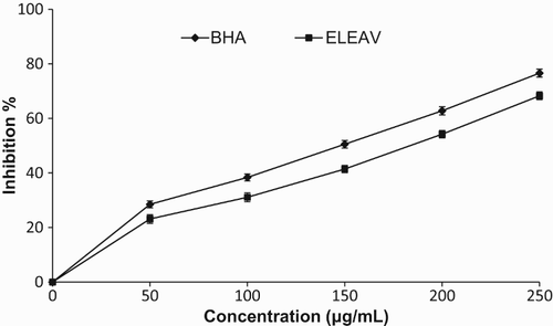 Figure 5. Lipid peroxidation inhibitory effects of ethanolic leaf extract of Adhatoda vasica (ELEAV) and standard compound, butylated hydroxyanisole (BHA).