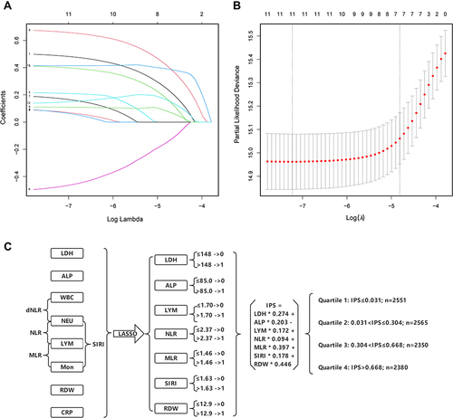 Figure 1 Construction of the Inflammatory Prognostic Scoring (IPS) System. (A) LASSO coefficient profiles of the 12 inflammatory biomarkers. The horizontal axis represented the log(λ) value of the independent variable, the horizontal axis represented the number of variables with non-zero coefficient, the vertical axis represented the coefficient of the independent variable, and each curve represented the variation trajectory of the coefficient of each independent variable. (B) Ten-fold cross-validation for tuning parameter selection in the LASSO model. The dotted vertical lines were drawn at the best value of log(λ) by using the minimum criteria and 1-SE criteria. Solid vertical lines represented partial likelihood deviance ± SE. The intersection point of the left dotted line and the abscissa axis (bottom) showed the optimal value of log(λ), the corresponding value in the abscissa axis showed the number of variables with non-zero coefficient identified at the optimal log(λ). (C) Process diagram for IPS system construction and risk stratification based on quartiles.