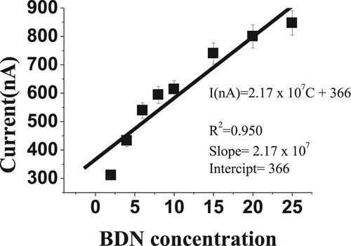 Figure 10. Calibration curve SW-AdSV study over the range 2–25 µM of BDN under optimum conditions.