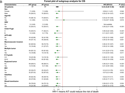 Figure 3 Forest plot for subgroup survival analysis for RFS (A) and OS (B).