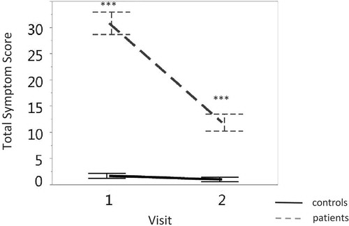 Figure 2. Discrimination between the total symptom score (y-axis) of subjects in the concussion group (grey dashed line) and those in the control group (solid black line) across visits (x-axis). Vertical lines denote the standard error. ∗∗∗p < 0.0001.