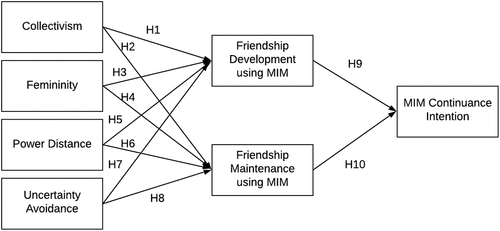 Figure 1. Research model.