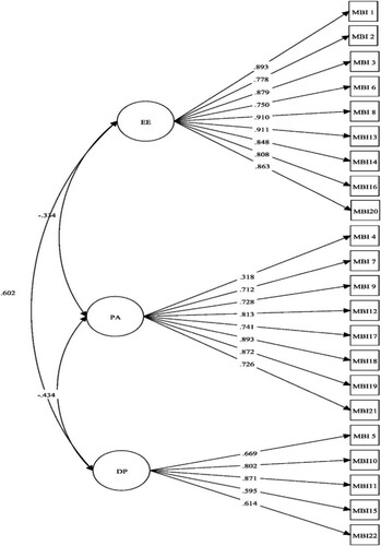 Figure 1. Comfirmatory Factor Analysis of the MBI-HSS (MP).