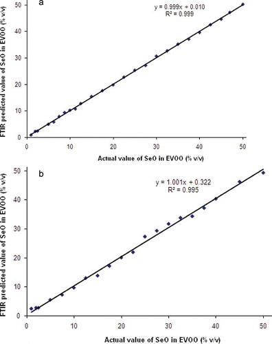 Figure 3 The relationship between actual value and FTIR predicted value of SeO in EVOO (% v/v). (a) PLS calibration model; (b) prediction/validation model. (Color figure available online.)