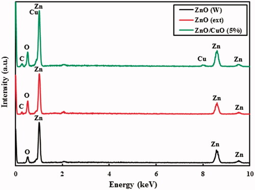 Figure 2. EDX spectra for the ZnO (W), ZnO (ext) and ZnO/CuO (5%) samples.