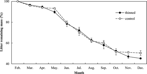 Figure 12. Monthly litter decomposition rates in the thinned and control stands. Vertical bars indicate standard errors.