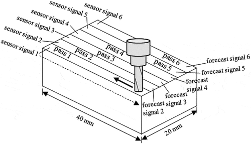 Figure 5. Illustration of sensor signals measured and forecasted in each cutting pass.