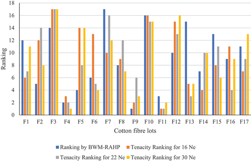 Figure 3. Comparison between quality value-based ranking and yarn tenacity ranking.