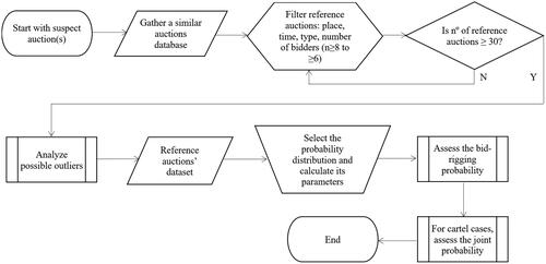 Figure 5. Proposed procedure flowchart to detect bid rigging by ad-hoc committees.